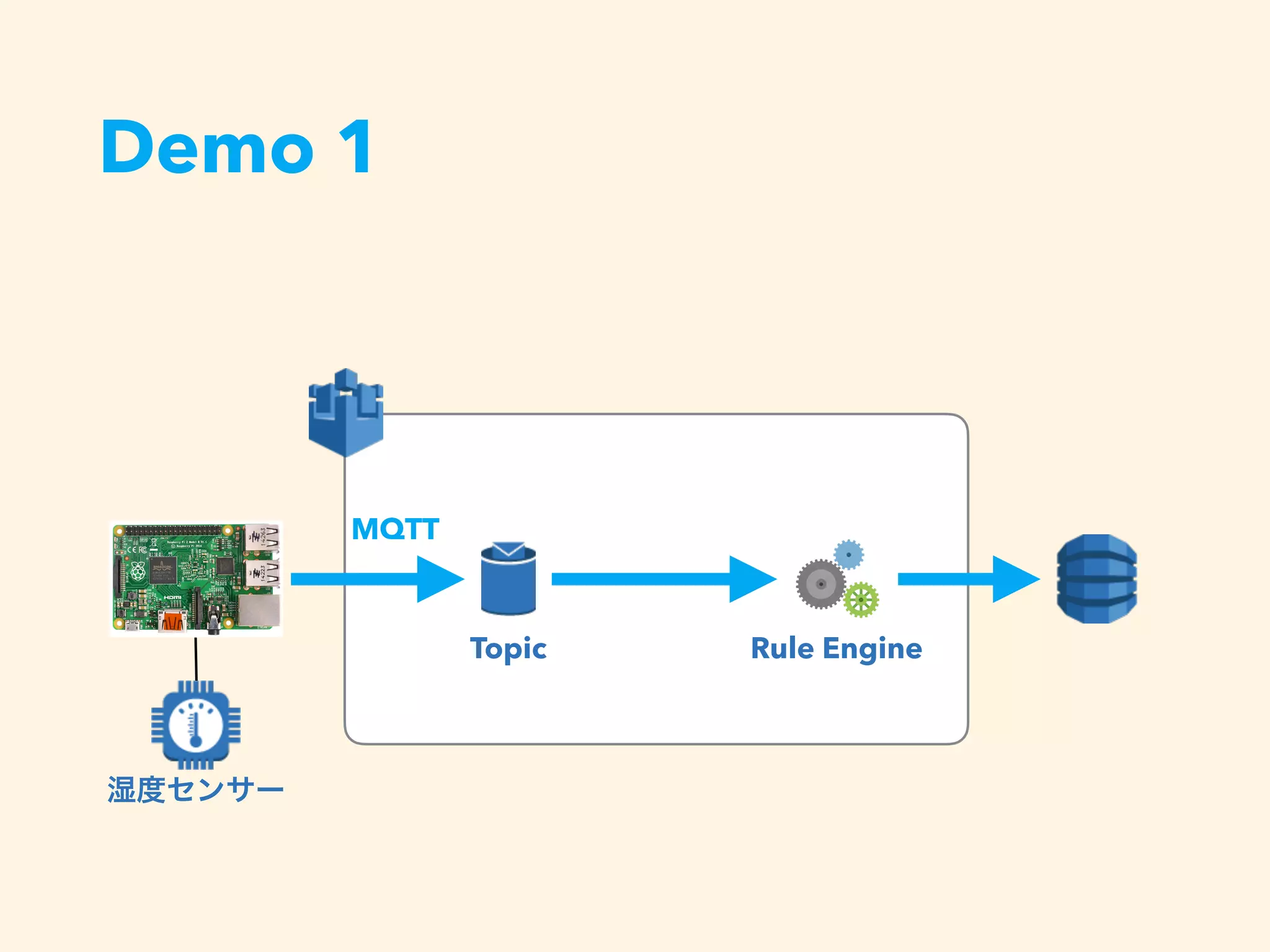 Demo 1
湿度センサー
MQTT
Rule EngineTopic
 