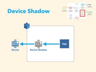 Device Shadow
Device Device Shadow
App
 