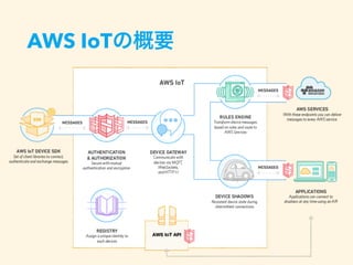 AWS IoTの概要
 
