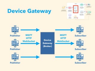 Device Gateway
Device
Gateway
(Broker)
Publisher Subscriber
Publisher
Publisher Subscriber
Subscriber
MQTT
HTTP
WebSocket
MQTT
HTTP
WebSocket
 