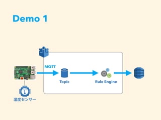Demo 1
湿度センサー
MQTT
Rule EngineTopic
 