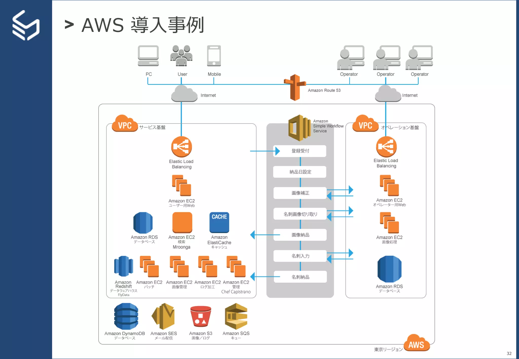 > AWS 導入事例
32
 