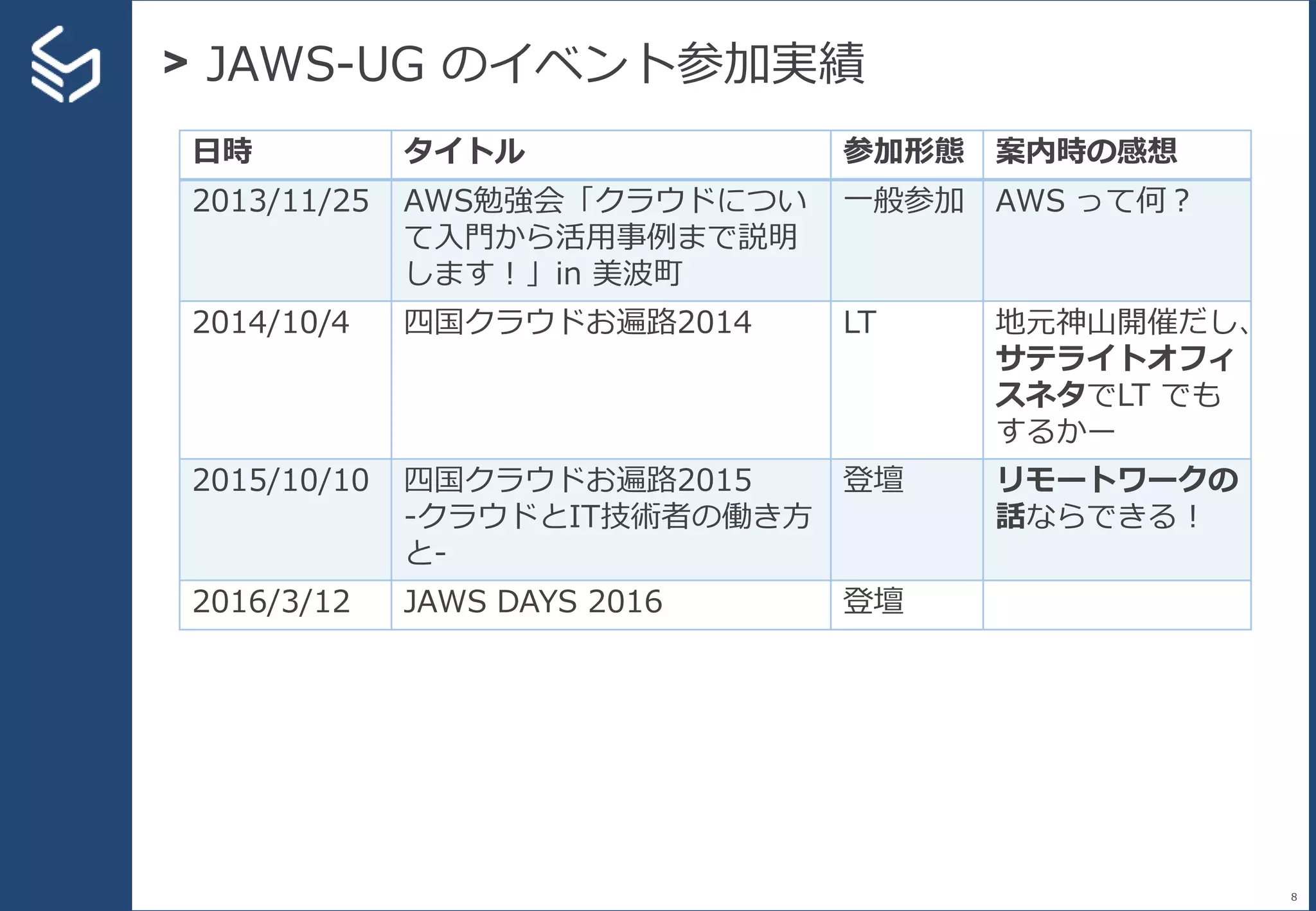 > JAWS-UG のイベント参加実績
8
日時 タイトル 参加形態 案内時の感想
2013/11/25 AWS勉強会「クラウドについ
て入門から活用事例まで説明
します！」in 美波町
一般参加 AWS って何？
2014/10/4 四国クラウドお遍路2014 LT 地元神山開催だし、
サテライトオフィ
スネタでLT でも
するかー
2015/10/10 四国クラウドお遍路2015
-クラウドとIT技術者の働き方
と-
登壇 リモートワークの
話ならできる！
2016/3/12 JAWS DAYS 2016 登壇
 