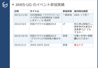 > JAWS-UG のイベント参加実績
9
日時 タイトル 参加形態 案内時の感想
2013/11/25 AWS勉強会「クラウドについ
て入門から活用事例まで説明
します！」in 美波町
一般参加 AWS って何？
2014/10/4 四国クラウドお遍路2014 LT 地元神山開催だし、
サテライトオフィ
スネタでLT でも
するかー
2015/10/10 四国クラウドお遍路2015
-クラウドとIT技術者の働き方
と-
登壇 リモートワークの
話ならできる！
2016/3/12 JAWS DAYS 2016 登壇 えっ！？
 