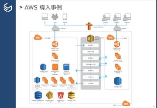 > AWS 導入事例
32
 