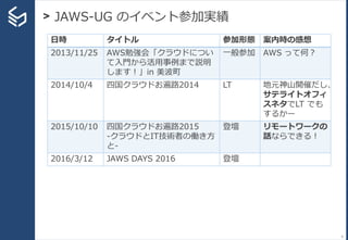> JAWS-UG のイベント参加実績
8
日時 タイトル 参加形態 案内時の感想
2013/11/25 AWS勉強会「クラウドについ
て入門から活用事例まで説明
します！」in 美波町
一般参加 AWS って何？
2014/10/4 四国クラウドお遍路2014 LT 地元神山開催だし、
サテライトオフィ
スネタでLT でも
するかー
2015/10/10 四国クラウドお遍路2015
-クラウドとIT技術者の働き方
と-
登壇 リモートワークの
話ならできる！
2016/3/12 JAWS DAYS 2016 登壇
 