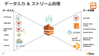13
データ入力 & ストリーム処理
HTTP Post
AWS SDK
LOG4J
Flume
Fluentd
Get* APIs
Kinesis Client
Library
+
Connector Library
Apache Storm
Amazon Elastic
MapReduce
データ入力 データ処理
AWS Mobile
SDK
Apache Spark
Streaming
 