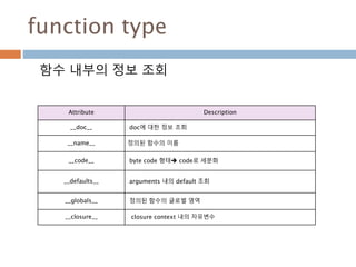 function type
함수 내부의 정보 조회
Attribute Description
__doc__ doc에 대한 정보 조회
__name__ 정의된 함수의 이름
__code__ byte code 형태 code로 세분화
__defaults__ arguments 내의 default 조회
__globals__ 정의된 함수의 글로벌 영역
__closure__ closure context 내의 자유변수
 