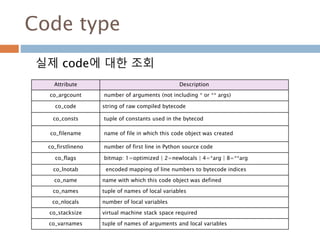 Code type
실제 code에 대한 조회
Attribute Description
co_argcount number of arguments (not including * or ** args)
co_code string of raw compiled bytecode
co_consts tuple of constants used in the bytecod
co_filename name of file in which this code object was created
co_firstlineno number of first line in Python source code
co_flags bitmap: 1=optimized | 2=newlocals | 4=*arg | 8=**arg
co_lnotab encoded mapping of line numbers to bytecode indices
co_name name with which this code object was defined
co_names tuple of names of local variables
co_nlocals number of local variables
co_stacksize virtual machine stack space required
co_varnames tuple of names of arguments and local variables
 