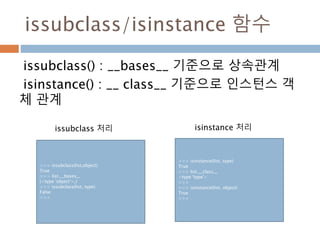 issubclass/isinstance 함수
>>> issubclass(list,object)
True
>>> list.__bases__
(<type 'object'>,)
>>> issubclass(list, type)
False
>>>
issubclass() : __bases__ 기준으로 상속관계
isinstance() : __ class__ 기준으로 인스턴스 객
체 관계
>>> isinstance(list, type)
True
>>> list.__class__
<type 'type'>
>>>
>>> isinstance(list, object)
True
>>>
issubclass 처리 isinstance 처리
 