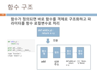 함수 구조
함수가 정의되면 바로 함수를 객체로 구조화하고 파
라미터를 함수 로컬변수로 처리
함수
코드
함수
변수
함수
명
참조
def add(x,y) :
return x+y
add def add(x,y) :
return
x+y
{‘x’ : None,
‘y’:None}
내부
주소
전환
23
 