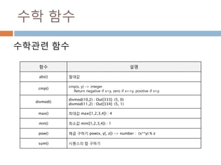 수학 함수
수학관련 함수
함수 설명
abs() 절대값
cmp()
cmp(x, y) -> integer
Return negative if x<y, zero if x==y, positive if x>y.
divmod()
divmod(10,2) : Out[333]: (5, 0)
divmod(11,2) : Out[334]: (5, 1)
max() 최대값 max([1,2,3,4]) : 4
min() 최소값 min([1,2,3,4]) : 1
pow() 제곱 구하기 pow(x, y[, z]) -> number : (x**y) % z
sum() 시퀀스의 합 구하기
 