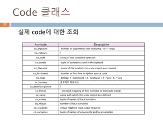 Code 클래스
실제 code에 대한 조회
Attribute Description
co_argcount number of arguments (not including * or ** args)
Co_cellvars ?
co_code string of raw compiled bytecode
co_consts tuple of constants used in the bytecod
co_filename name of file in which this code object was created
co_firstlineno number of first line in Python source code
co_flags bitmap: 1=optimized | 2=newlocals | 4=*arg | 8=**arg
co_freevars 클로저의 자유변수
co_kwonlyargcount ?
co_lnotab encoded mapping of line numbers to bytecode indices
co_name name with which this code object was defined
co_names tuple of names of local variables
co_nlocals number of local variables
co_stacksize virtual machine stack space required
co_varnames tuple of names of arguments and local variables
33
 