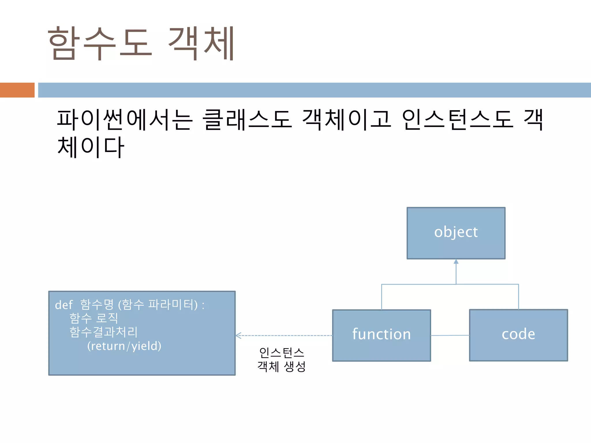 함수도 객체
파이썬에서는 클래스도 객체이고 인스턴스도 객
체이다
def 함수명 (함수 파라미터) :
함수 로직
함수결과처리
(return/yield)
object
function code
인스턴스
객체 생성
 