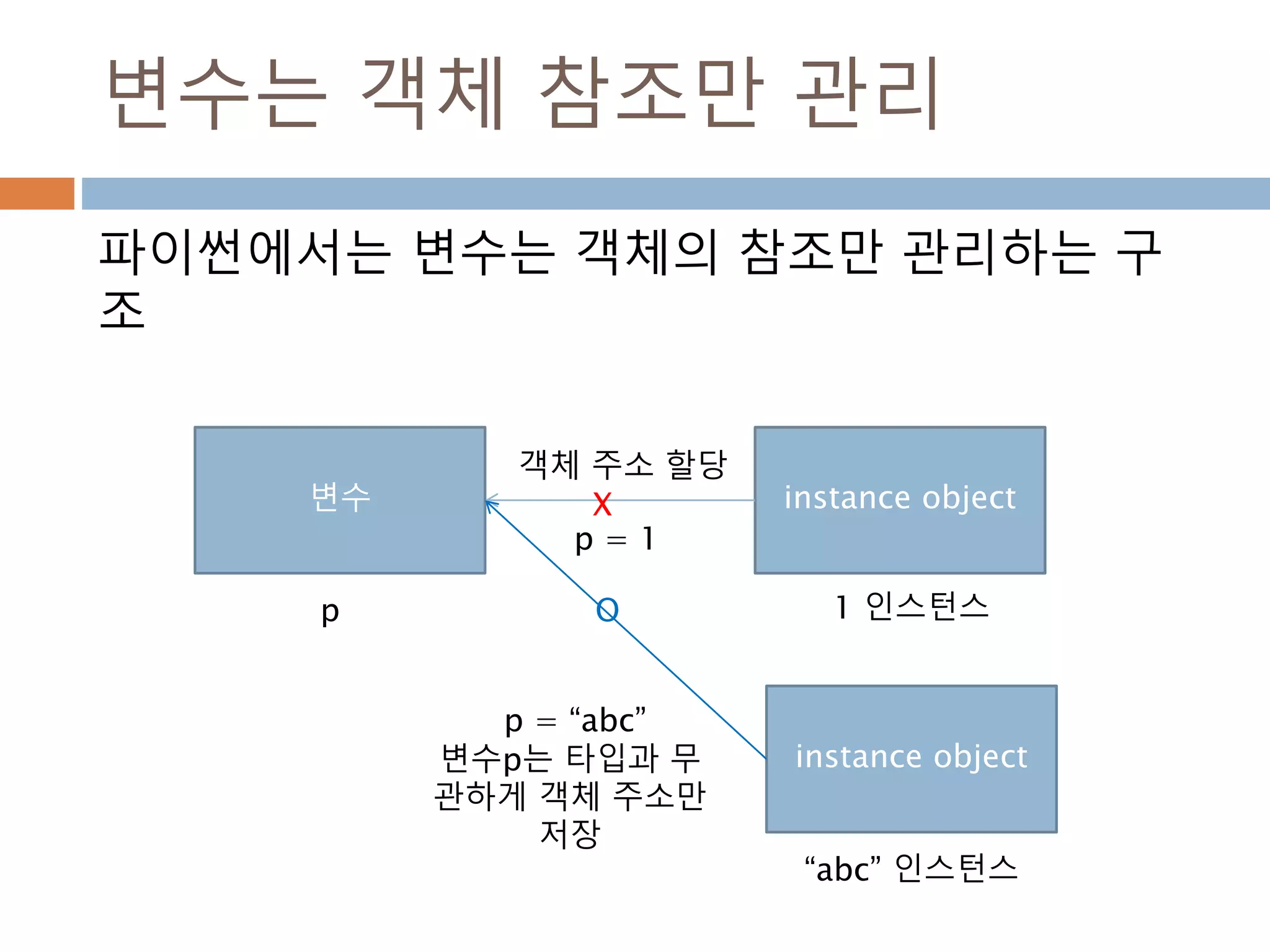 변수는 객체 참조만 관리
파이썬에서는 변수는 객체의 참조만 관리하는 구
조
변수 instance object
p 1 인스턴스
p = 1
객체 주소 할당
instance object
“abc” 인스턴스
p = “abc”
변수p는 타입과 무
관하게 객체 주소만
저장
X
O
 