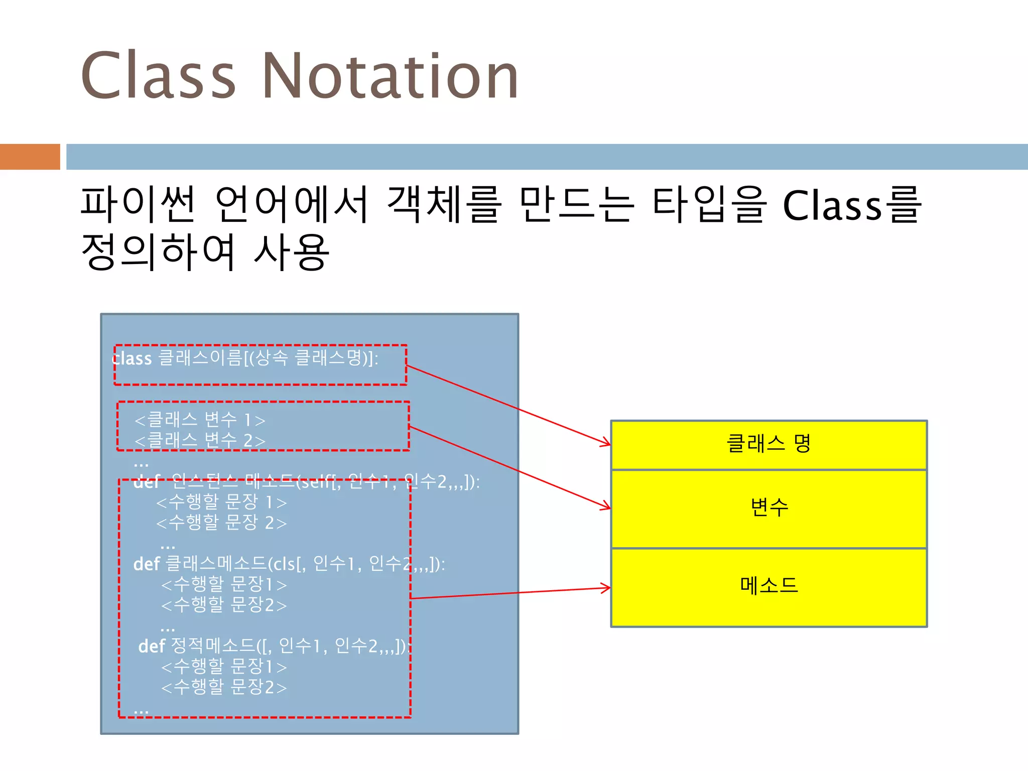 Class Notation
파이썬 언어에서 객체를 만드는 타입을 Class를
정의하여 사용
클래스 명
변수
메소드
class 클래스이름[(상속 클래스명)]:
<클래스 변수 1>
<클래스 변수 2>
...
def 인스턴스 메소드(self[, 인수1, 인수2,,,]):
<수행할 문장 1>
<수행할 문장 2>
...
def 클래스메소드(cls[, 인수1, 인수2,,,]):
<수행할 문장1>
<수행할 문장2>
...
def 정적메소드([, 인수1, 인수2,,,]):
<수행할 문장1>
<수행할 문장2>
...
 