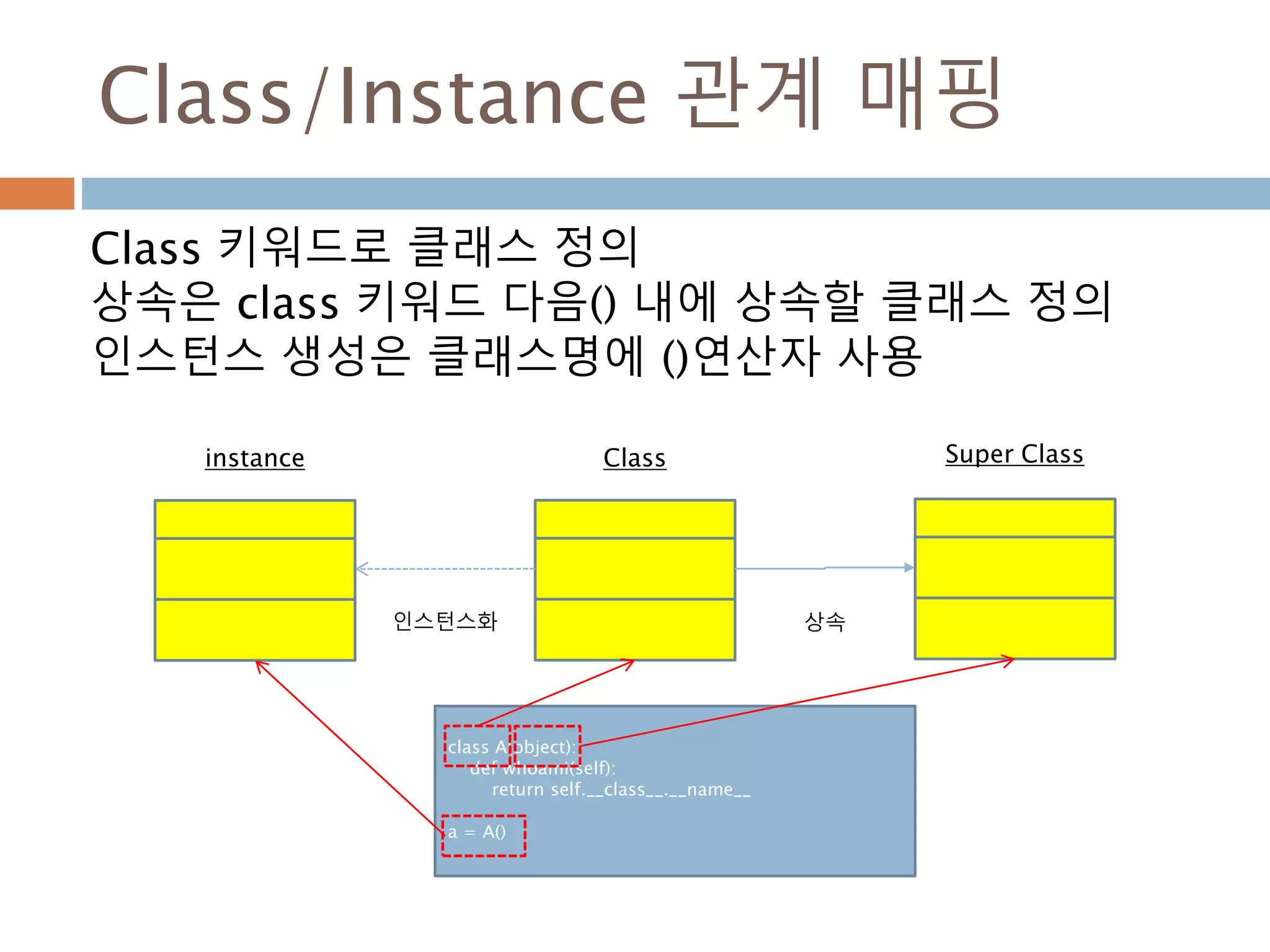 Class/Instance 관계 매핑
Class 키워드로 클래스 정의
상속은 class 키워드 다음() 내에 상속할 클래스 정의
인스턴스 생성은 클래스명에 ()연산자 사용
Super ClassClassinstance
상속인스턴스화
class A(object):
def whoami(self):
return self.__class__.__name__
a = A()
 