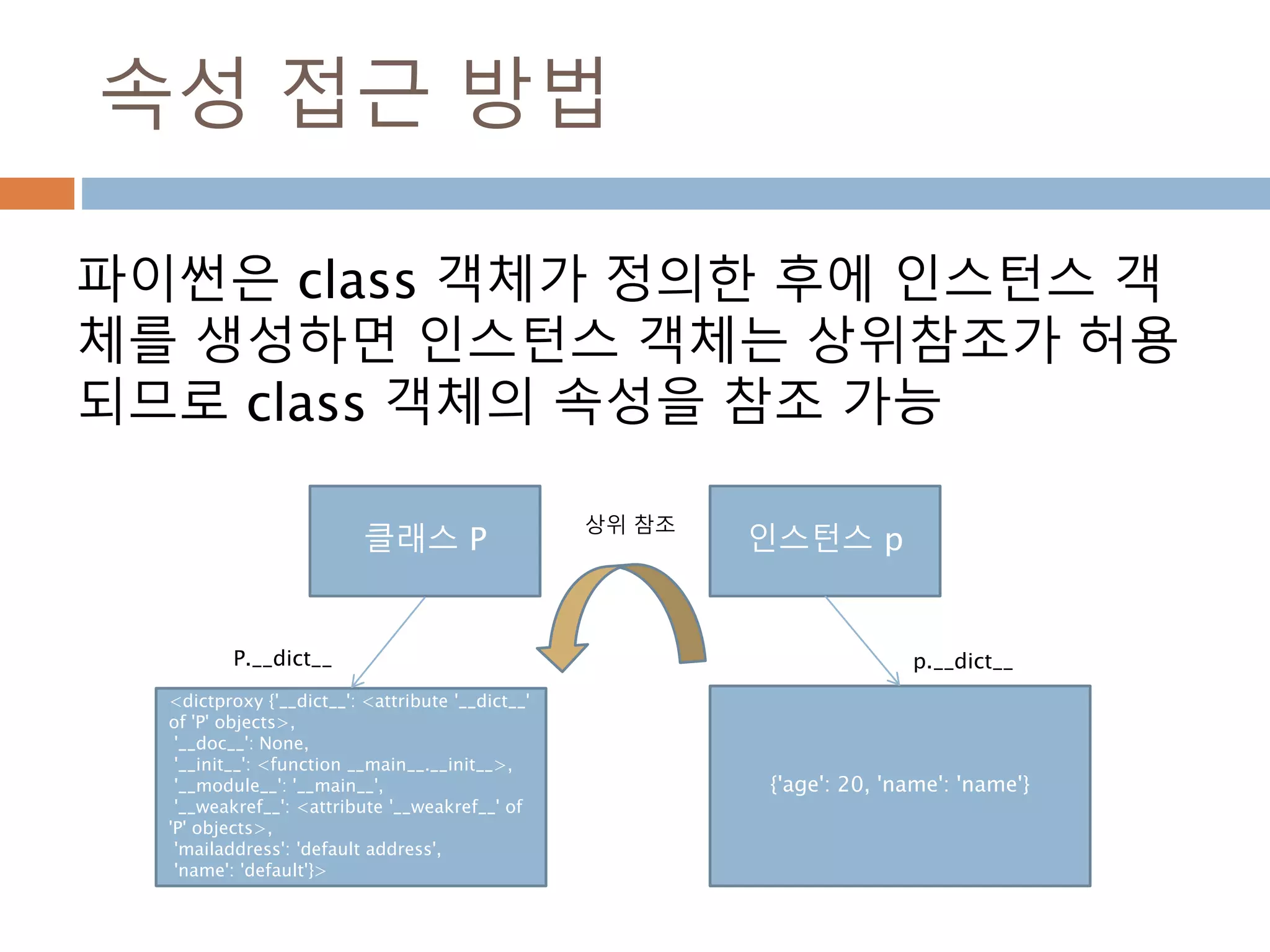 속성 접근 방법
파이썬은 class 객체가 정의한 후에 인스턴스 객
체를 생성하면 인스턴스 객체는 상위참조가 허용
되므로 class 객체의 속성을 참조 가능
클래스 P 인스턴스 p
{'age': 20, 'name': 'name'}
p.__dict__
<dictproxy {'__dict__': <attribute '__dict__'
of 'P' objects>,
'__doc__': None,
'__init__': <function __main__.__init__>,
'__module__': '__main__',
'__weakref__': <attribute '__weakref__' of
'P' objects>,
'mailaddress': 'default address',
'name': 'default'}>
P.__dict__
상위 참조
 
