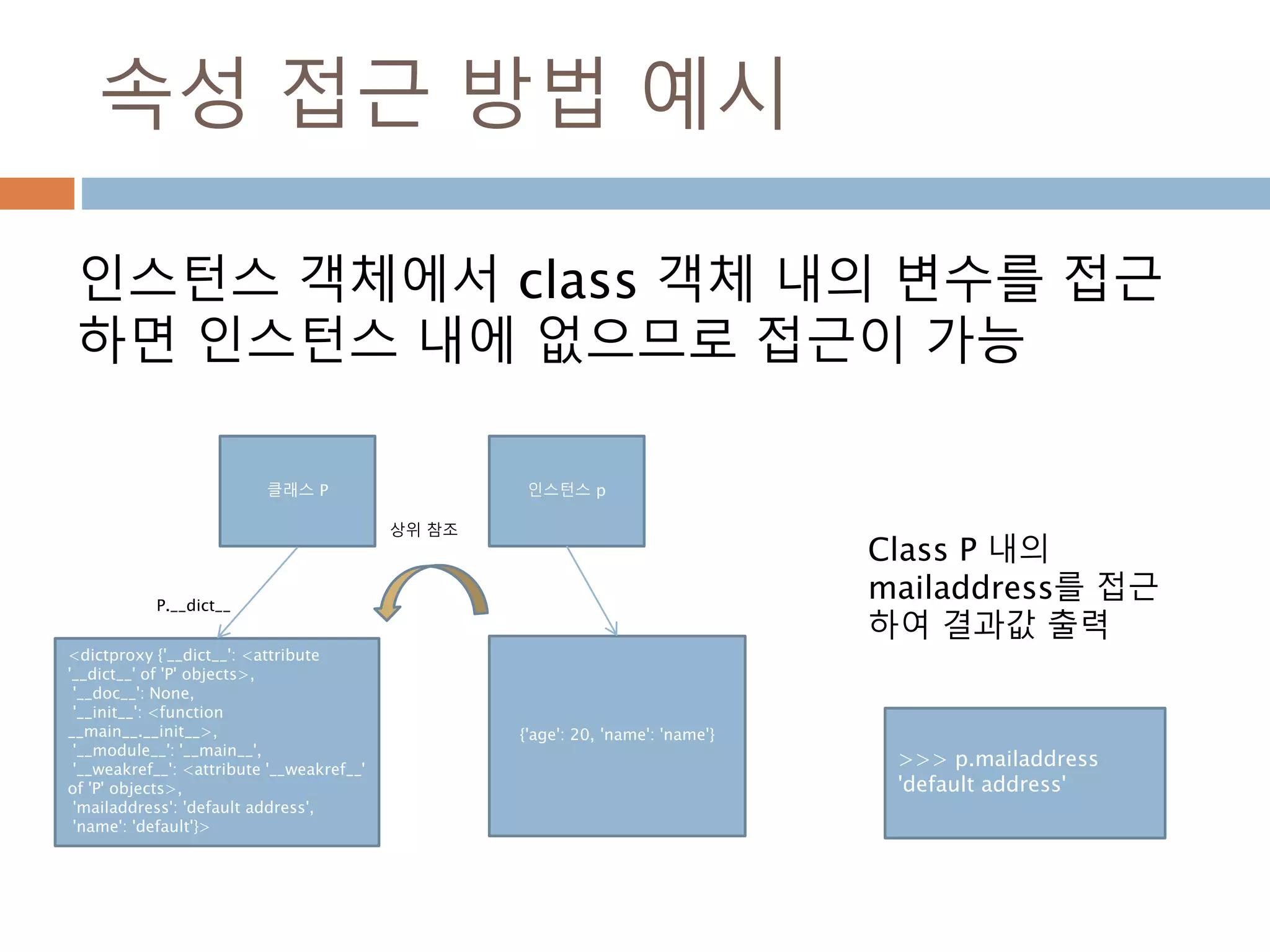 속성 접근 방법 예시
인스턴스 객체에서 class 객체 내의 변수를 접근
하면 인스턴스 내에 없으므로 접근이 가능
클래스 P 인스턴스 p
{'age': 20, 'name': 'name'}
<dictproxy {'__dict__': <attribute
'__dict__' of 'P' objects>,
'__doc__': None,
'__init__': <function
__main__.__init__>,
'__module__': '__main__',
'__weakref__': <attribute '__weakref__'
of 'P' objects>,
'mailaddress': 'default address',
'name': 'default'}>
P.__dict__
상위 참조
>>> p.mailaddress
'default address'
Class P 내의
mailaddress를 접근
하여 결과값 출력
 