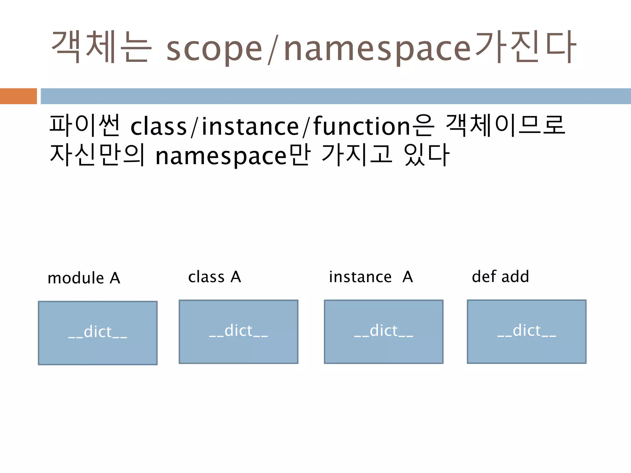 객체는 scope/namespace가진다
파이썬 class/instance/function은 객체이므로
자신만의 namespace만 가지고 있다
__dict__
class A
__dict__
instance A
__dict__
def add
__dict__
module A
 