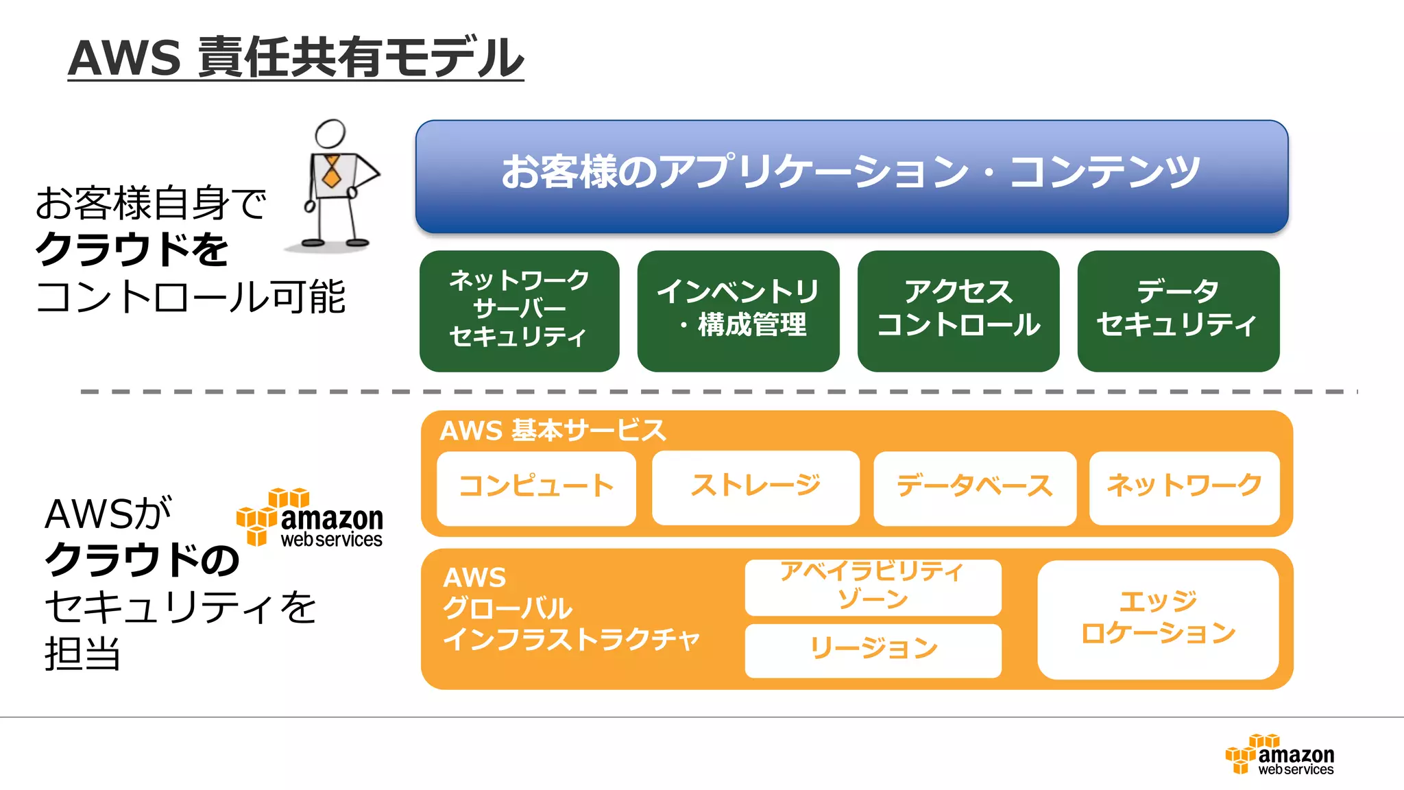 AWS 基本サービス
コンピュート ストレージ データベース ネットワーク
AWS
グローバル
インフラストラクチャ リージョン
アベイラビリティ
ゾーン エッジ
ロケーション
ネットワーク
サーバー
セキュリティ
インベントリ
・構成管理
お客様のアプリケーション・コンテンツ
お客様自身で
クラウドを
コントロール可能
AWSが
クラウドの
セキュリティを
担当
データ
セキュリティ
アクセス
コントロール
AWS 責任共有モデル
 