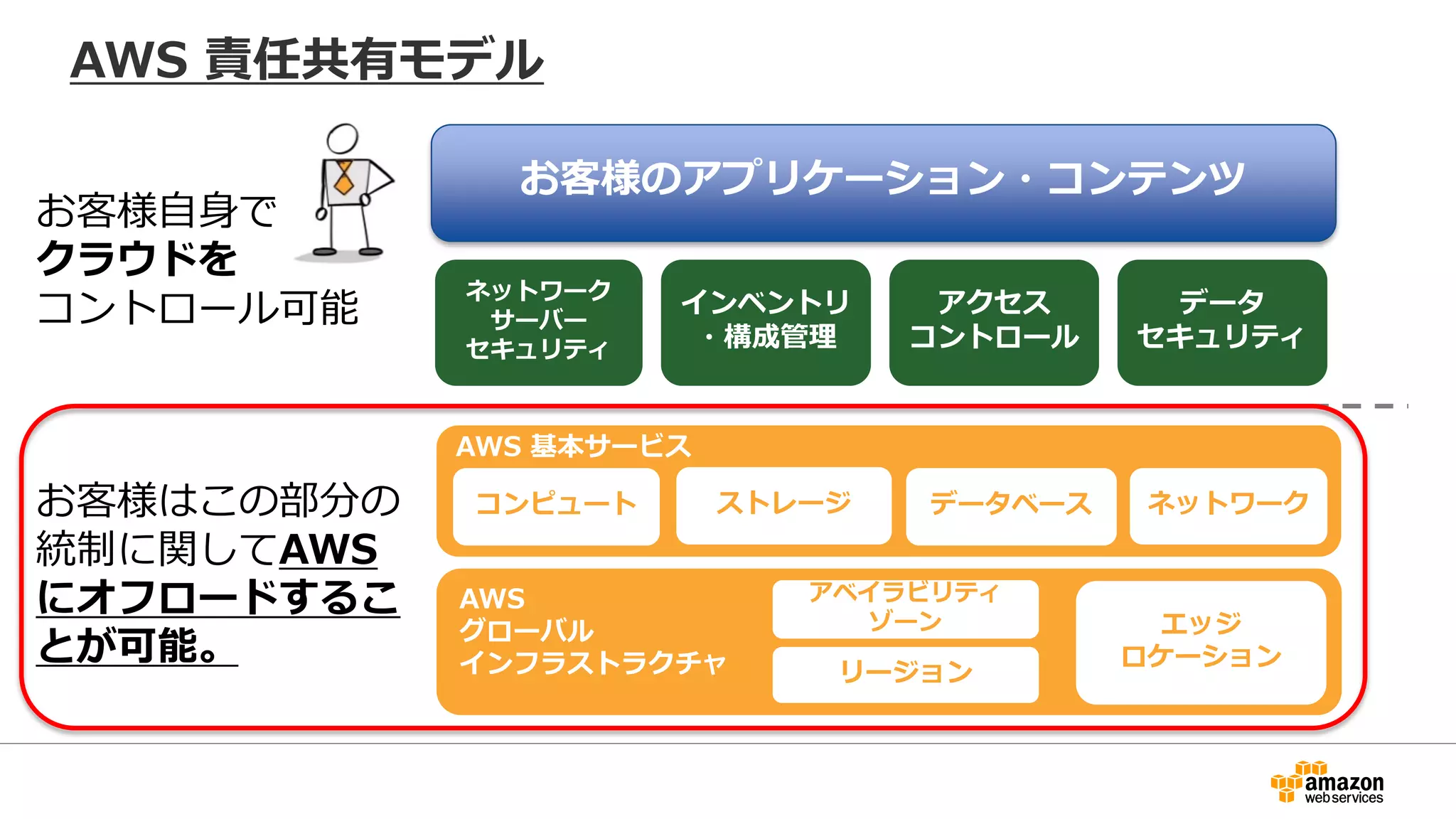 AWS 基本サービス
コンピュート ストレージ データベース ネットワーク
AWS
グローバル
インフラストラクチャ リージョン
アベイラビリティ
ゾーン エッジ
ロケーション
ネットワーク
サーバー
セキュリティ
インベントリ
・構成管理
お客様のアプリケーション・コンテンツ
お客様自身で
クラウドを
コントロール可能
お客様はこの部分の
統制に関してAWS
にオフロードするこ
とが可能。
データ
セキュリティ
アクセス
コントロール
AWS 責任共有モデル
 
