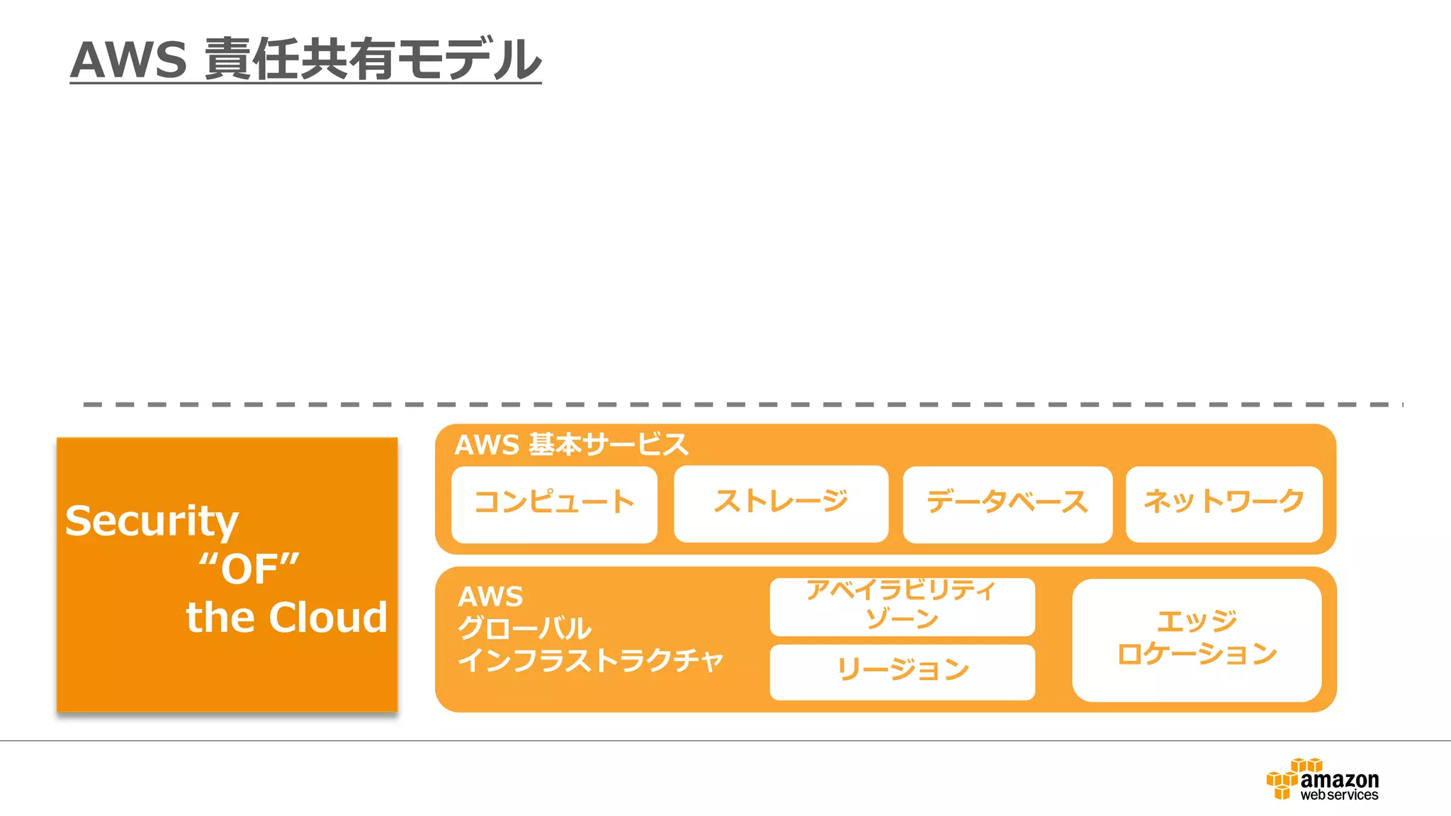AWS 基本サービス
コンピュート ストレージ データベース ネットワーク
AWS
グローバル
インフラストラクチャ リージョン
アベイラビリティ
ゾーン エッジ
ロケーション
ネットワーク
セキュリティ
サーバー
(OS)
セキュリティ
お客様のアプリケーション・コンテンツ
お客様自身で
クラウドを
コントロール可能
お客様
データ
セキュリティ
アクセス
コントロール
AWS 責任共有モデル
Security
“OF”
the Cloud
 