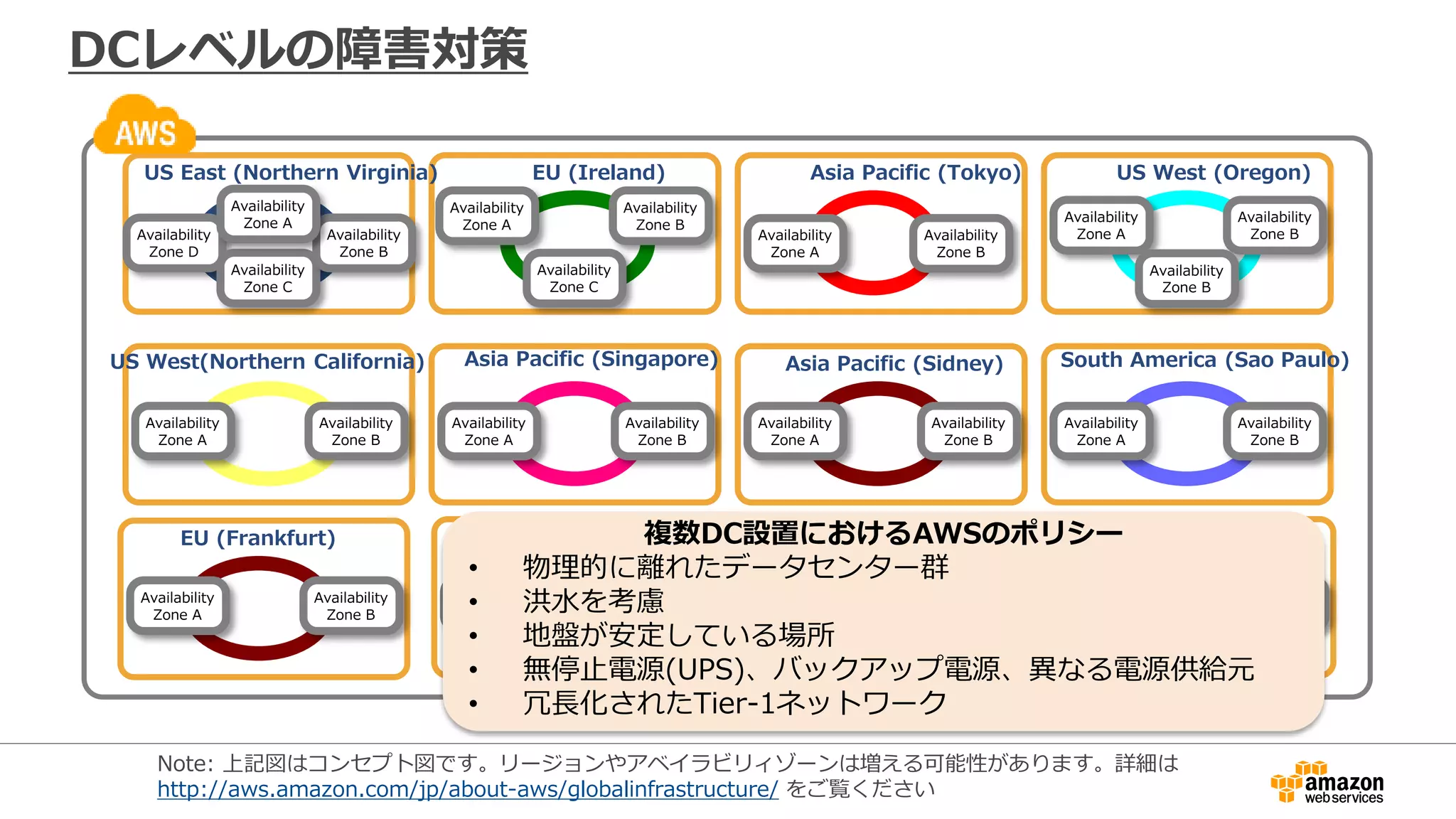 DCレベルの障害対策
EU (Ireland)
Availability
Zone A
Availability
Zone C
Availability
Zone B
Asia Pacific (Tokyo)
Availability
Zone A
Availability
Zone B
US West (Oregon)
Availability
Zone A
Availability
Zone B
US West(Northern California)
Availability
Zone A
Availability
Zone B
Asia Pacific (Singapore)
Availability
Zone A
Availability
Zone B
Asia Pacific (Sidney)
Availability
Zone A
Availability
Zone B
South America (Sao Paulo)
Availability
Zone A
Availability
Zone B
US East (Northern Virginia)
Availability
Zone D
Availability
Zone C
Availability
Zone B
Availability
Zone A
EU (Frankfurt)
Availability
Zone A
Availability
Zone B
Note: 上記図はコンセプト図です。リージョンやアベイラビリィゾーンは増える可能性があります。詳細は
http://aws.amazon.com/jp/about-aws/globalinfrastructure/ をご覧ください
Availability
Zone B
Asia Pacific (Seoul)
Availability
Zone A
Availability
Zone B
Beijing
Availability
Zone A
Availability
Zone B
US Gov Cloud
Availability
Zone A
Availability
Zone B
複数DC設置におけるAWSのポリシー
• 物理的に離れたデータセンター群
• 洪水を考慮
• 地盤が安定している場所
• 無停止電源(UPS)、バックアップ電源、異なる電源供給元
• 冗長化されたTier-1ネットワーク
 