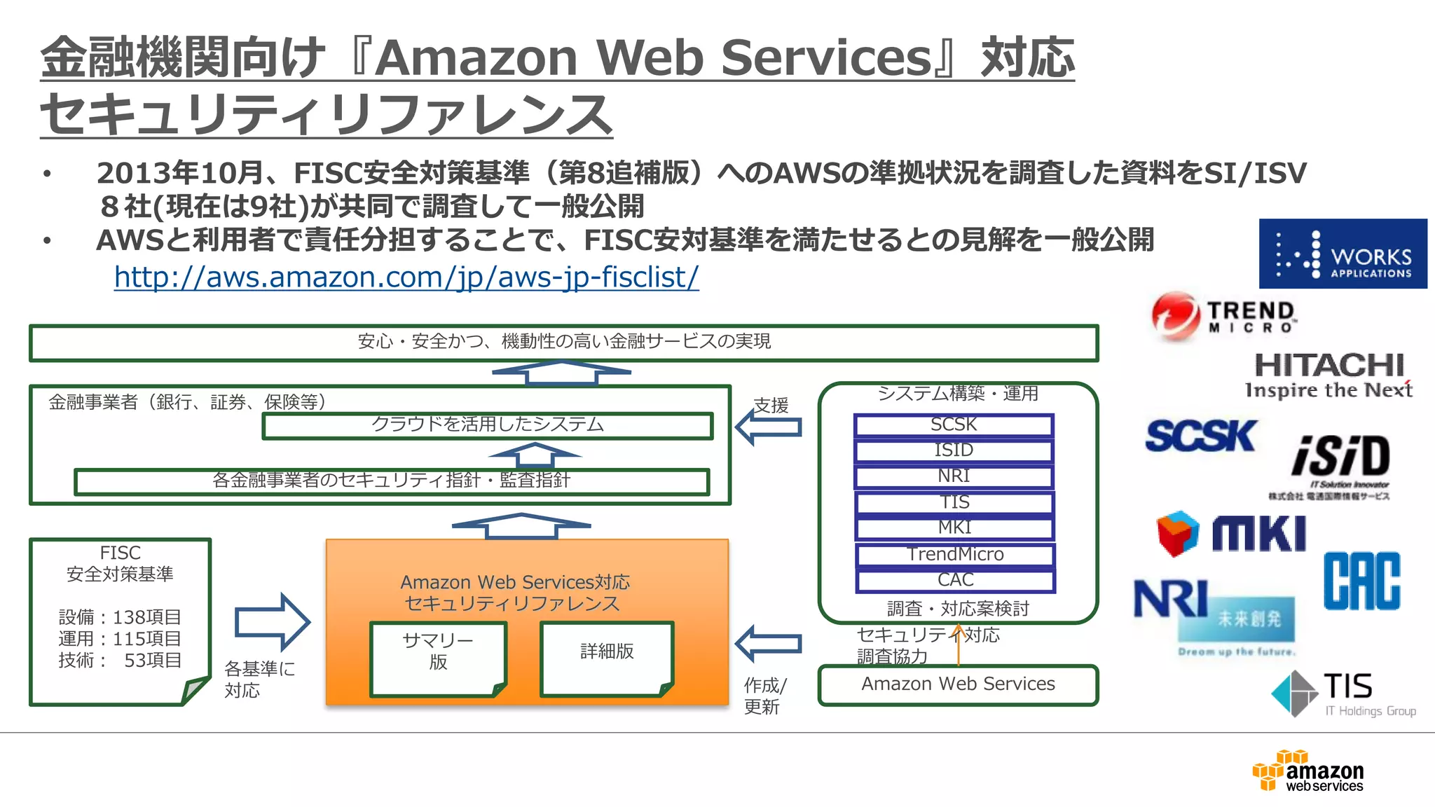金融機関向け『Amazon Web Services』対応
セキュリティリファレンス
• 2013年10月、FISC安全対策基準（第8追補版）へのAWSの準拠状況を調査した資料をSI/ISV
８社(現在は9社)が共同で調査して一般公開
• AWSと利用者で責任分担することで、FISC安対基準を満たせるとの見解を一般公開
http://aws.amazon.com/jp/aws-jp-fisclist/
サマリー
版
詳細版
Amazon Web Services対応
セキュリティリファレンス
FISC
安全対策基準
設備：138項目
運用：115項目
技術： 53項目 各基準に
対応 Amazon Web Services
システム構築・運用
調査・対応案検討
各金融事業者のセキュリティ指針・監査指針
クラウドを活用したシステム
安心・安全かつ、機動性の高い金融サービスの実現
金融事業者（銀行、証券、保険等）
セキュリティ対応
調査協力
作成/
更新
支援
SCSK
ISID
NRI
MKI
TrendMicro
TIS
CAC
 