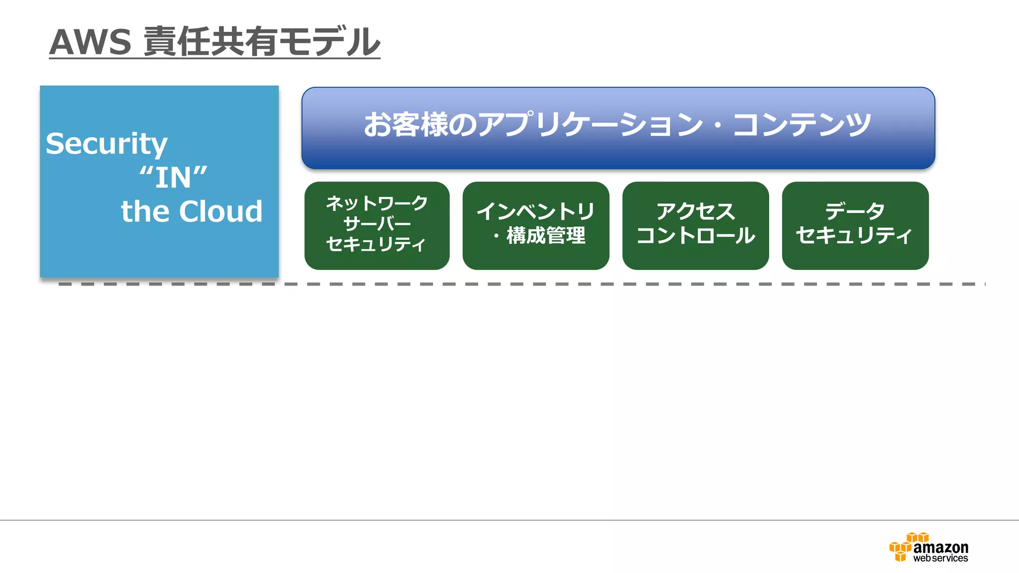 AWS 基本サービス
コンピュート ストレージ データベース ネットワーク
AWS
グローバル
インフラストラクチャ リージョン
アベイラビリティ
ゾーン エッジ
ロケーション
お客様のアプリケーション・コンテンツ
AWSが
クラウドの
セキュリティを
担当
AWS 責任共有モデル
Security
“IN”
the Cloud ネットワーク
サーバー
セキュリティ
インベントリ
・構成管理
データ
セキュリティ
アクセス
コントロール
 