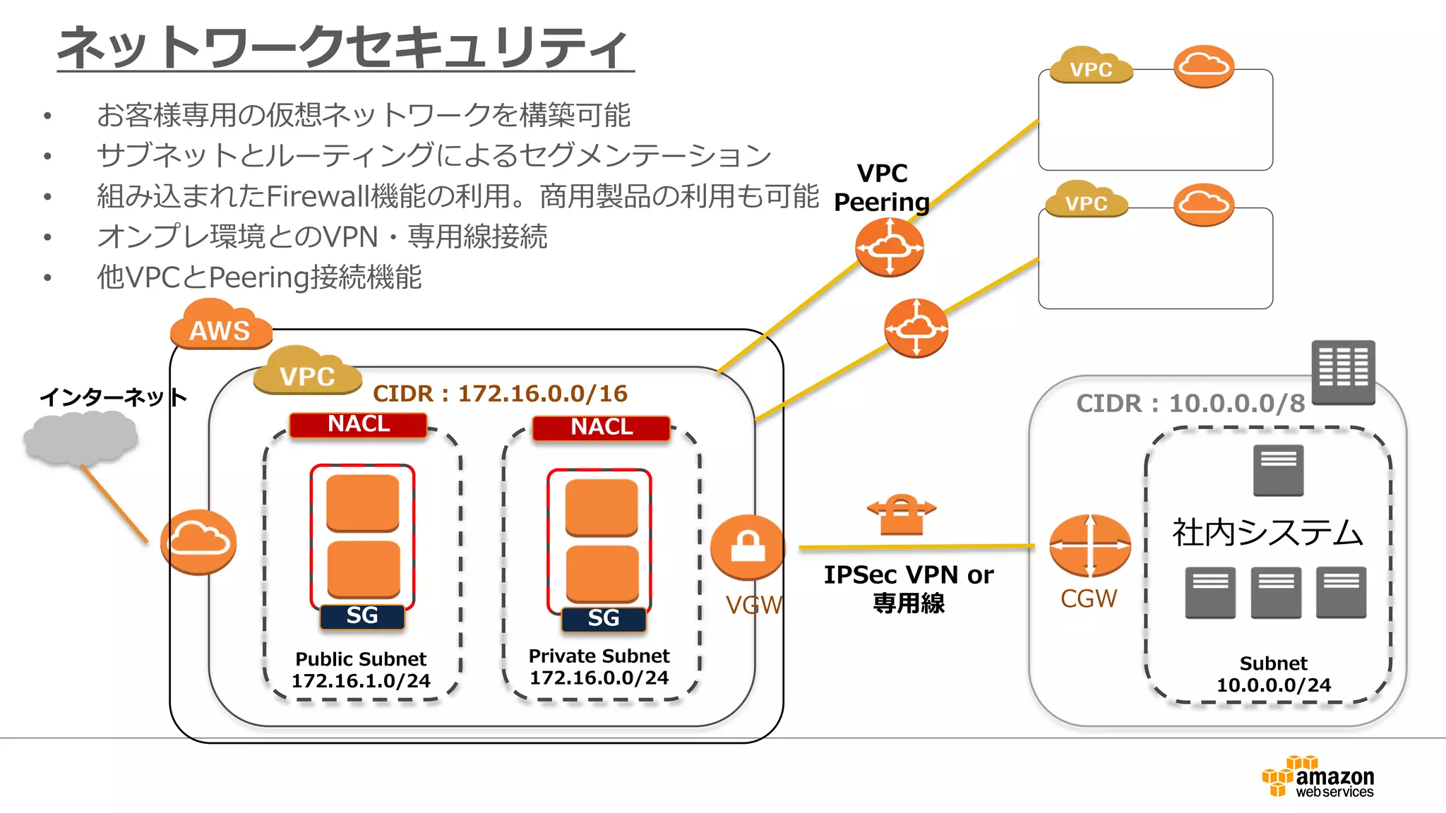 ネットワークセキュリティ
Private Subnet
172.16.0.0/24
Public Subnet
172.16.1.0/24
CIDR : 172.16.0.0/16 CIDR : 10.0.0.0/8
Subnet
10.0.0.0/24
NACL NACL
SG SG
社内システム
IPSec VPN or
専用線
インターネット
CGWVGW
VPC
Peering
• お客様専用の仮想ネットワークを構築可能
• サブネットとルーティングによるセグメンテーション
• 組み込まれたFirewall機能の利用。商用製品の利用も可能
• オンプレ環境とのVPN・専用線接続
• 他VPCとPeering接続機能
 