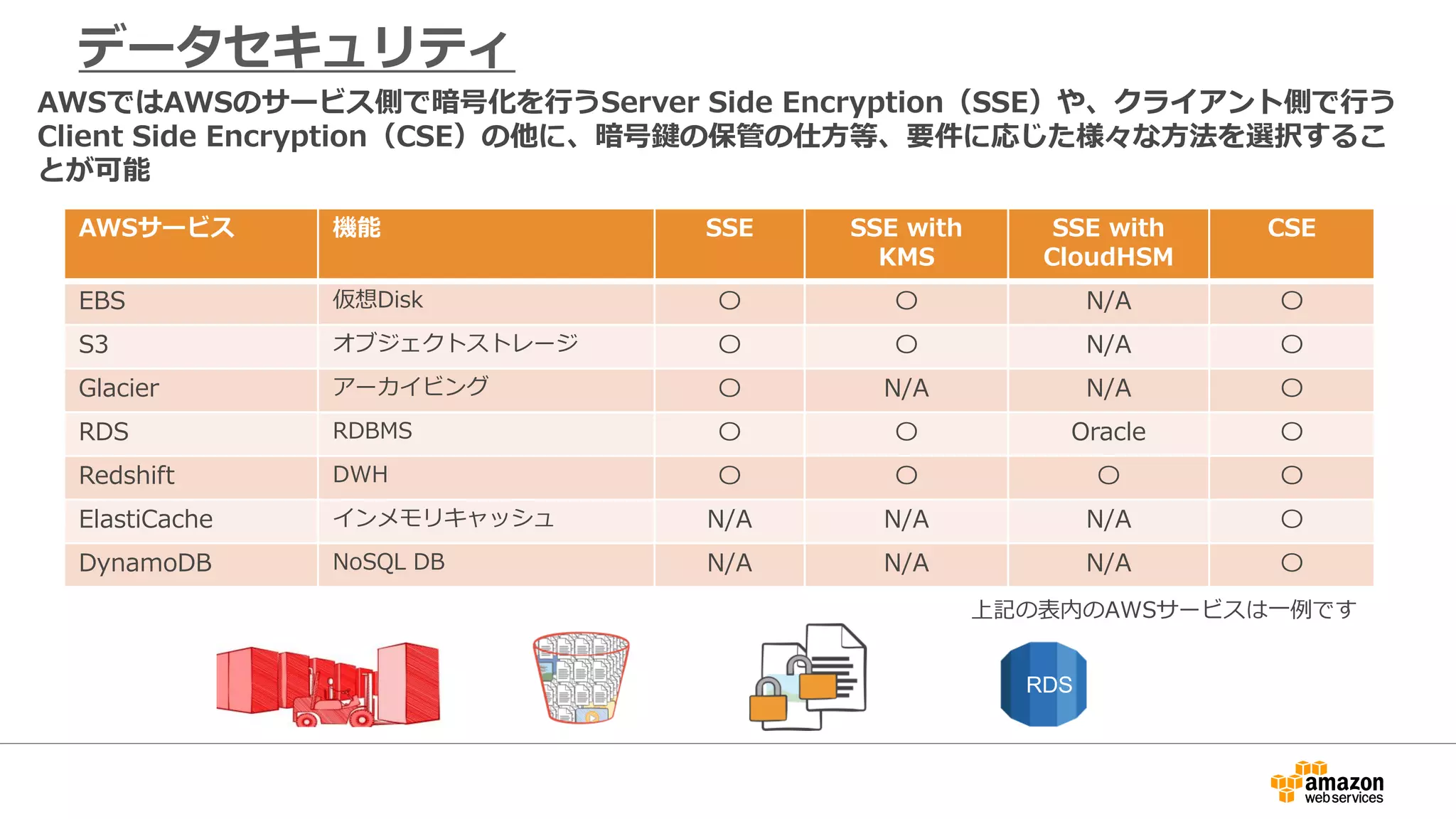 データセキュリティ
AWSサービス 機能 SSE SSE with
KMS
SSE with
CloudHSM
CSE
EBS 仮想Disk 〇 〇 N/A 〇
S3 オブジェクトストレージ 〇 〇 N/A 〇
Glacier アーカイビング 〇 N/A N/A 〇
RDS RDBMS 〇 〇 Oracle 〇
Redshift DWH 〇 〇 〇 〇
ElastiCache インメモリキャッシュ N/A N/A N/A 〇
DynamoDB NoSQL DB N/A N/A N/A 〇
AWSではAWSのサービス側で暗号化を行うServer Side Encryption（SSE）や、クライアント側で行う
Client Side Encryption（CSE）の他に、暗号鍵の保管の仕方等、要件に応じた様々な方法を選択するこ
とが可能
RDS
上記の表内のAWSサービスは一例です
 