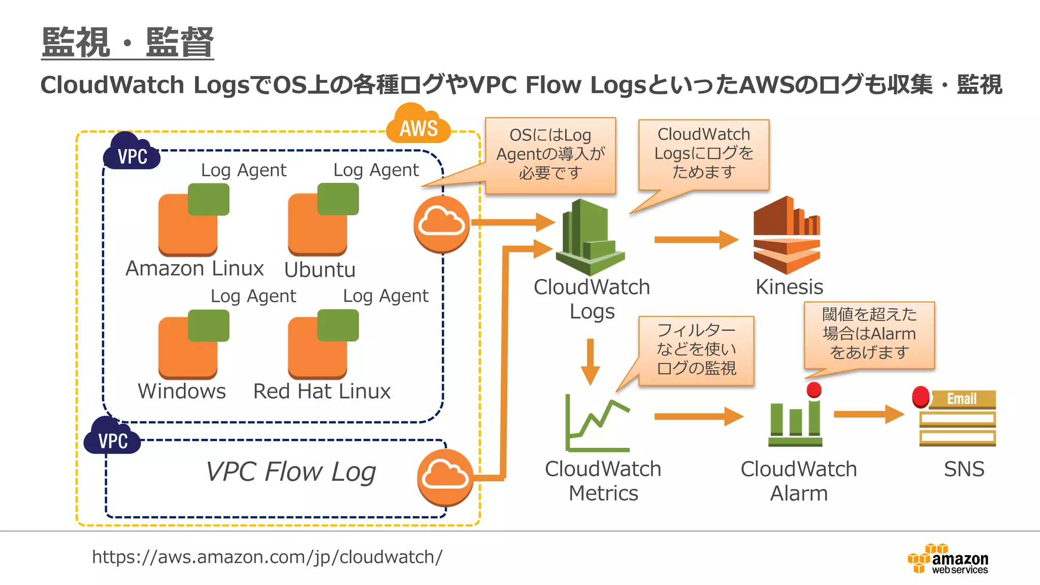 CloudWatch
Metrics
Amazon Linux Ubuntu
Windows Red Hat Linux
CloudWatch
Logs
CloudWatch
Alarm
SNS
Log Agent Log Agent
Log Agent Log Agent
VPC Flow Log
Kinesis
監視・監督
OSにはLog
Agentの導入が
必要です
CloudWatch
Logsにログを
ためます
フィルター
などを使い
ログの監視
閾値を超えた
場合はAlarm
をあげます
CloudWatch LogsでOS上の各種ログやVPC Flow LogsといったAWSのログも収集・監視
https://aws.amazon.com/jp/cloudwatch/
 