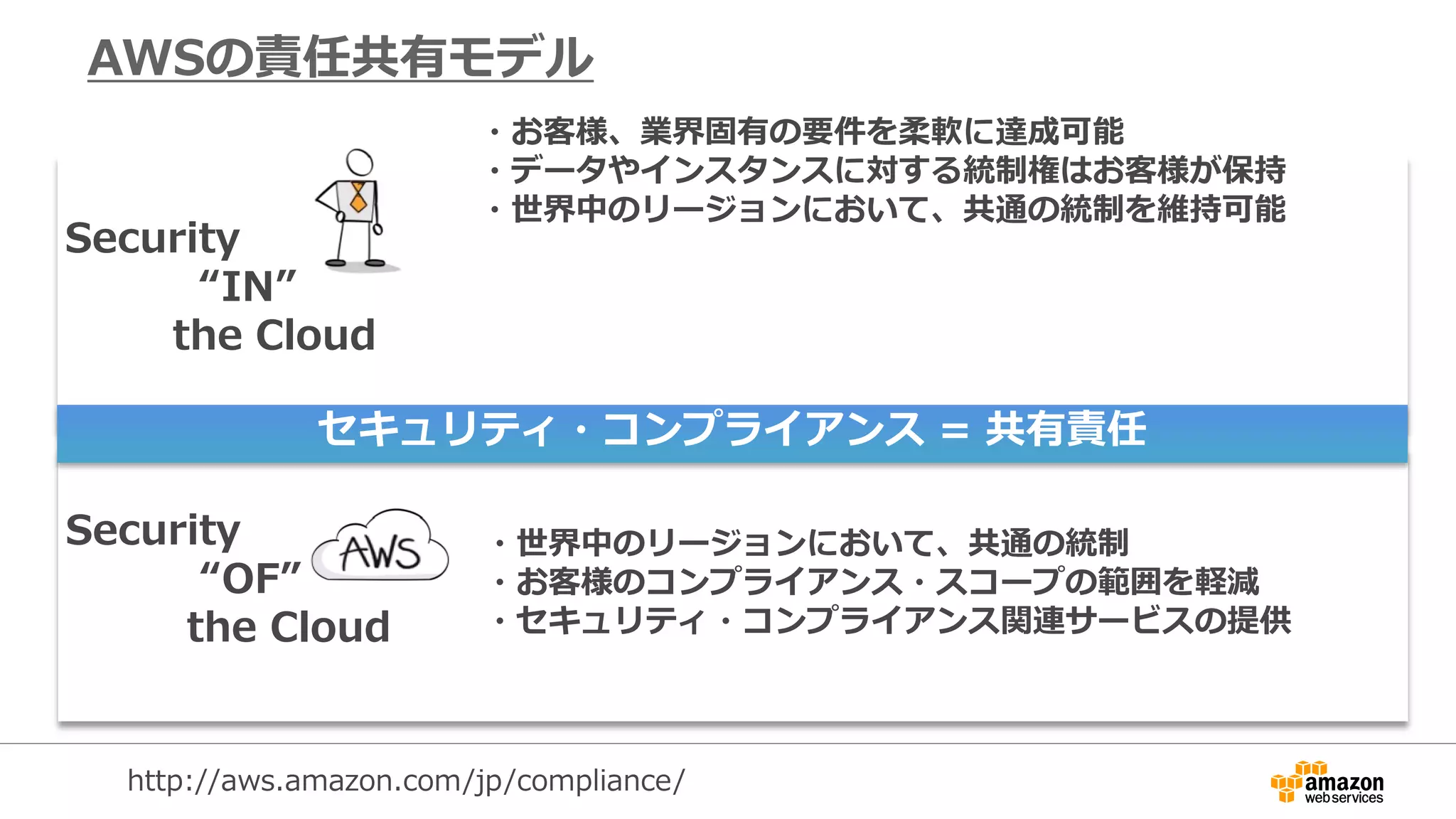Security
“IN”
the Cloud
Security
“OF”
the Cloud
http://aws.amazon.com/jp/compliance/
セキュリティ・コンプライアンス = 共有責任
・お客様、業界固有の要件を柔軟に達成可能
・データやインスタンスに対する統制権はお客様が保持
・世界中のリージョンにおいて、共通の統制を維持可能
・世界中のリージョンにおいて、共通の統制
・お客様のコンプライアンス・スコープの範囲を軽減
・セキュリティ・コンプライアンス関連サービスの提供
AWSの責任共有モデル
 