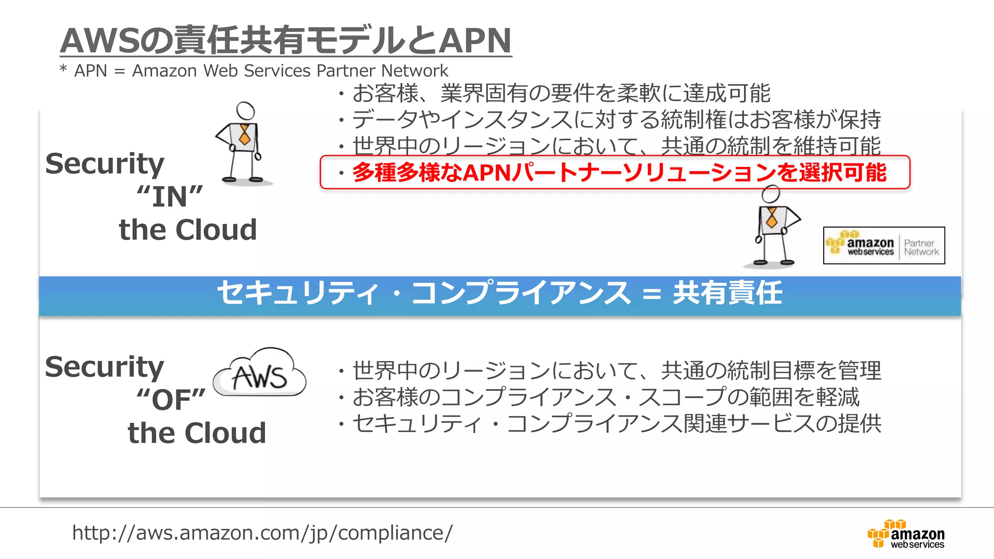 Security
“IN”
the Cloud
AWSの責任共有モデルとAPN
Security
“OF”
the Cloud
http://aws.amazon.com/jp/compliance/
セキュリティ・コンプライアンス = 共有責任
・世界中のリージョンにおいて、共通の統制目標を管理
・お客様のコンプライアンス・スコープの範囲を軽減
・セキュリティ・コンプライアンス関連サービスの提供
・お客様、業界固有の要件を柔軟に達成可能
・データやインスタンスに対する統制権はお客様が保持
・世界中のリージョンにおいて、共通の統制を維持可能
・多種多様なAPNパートナーソリューションを選択可能
* APN = Amazon Web Services Partner Network
 