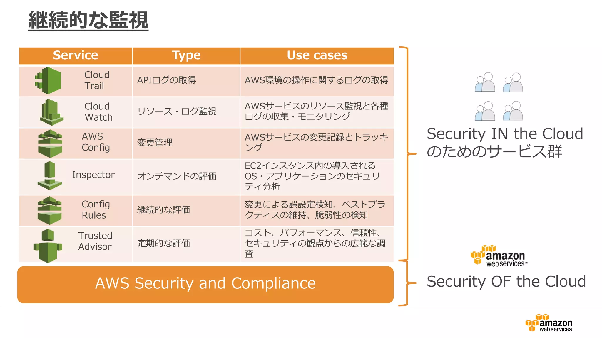 継続的な監視
AWS Security and Compliance Security OF the Cloud
Security IN the Cloud
のためのサービス群
Service Type Use cases
APIログの取得 AWS環境の操作に関するログの取得
リソース・ログ監視
AWSサービスのリソース監視と各種
ログの収集・モニタリング
変更管理
AWSサービスの変更記録とトラッキ
ング
オンデマンドの評価
EC2インスタンス内の導入される
OS・アプリケーションのセキュリ
ティ分析
継続的な評価
変更による誤設定検知、ベストプラ
クティスの維持、脆弱性の検知
定期的な評価
コスト、パフォーマンス、信頼性、
セキュリティの観点からの広範な調
査
Inspector
Config
Rules
Trusted
Advisor
AWS
Config
Cloud
Trail
Cloud
Watch
 