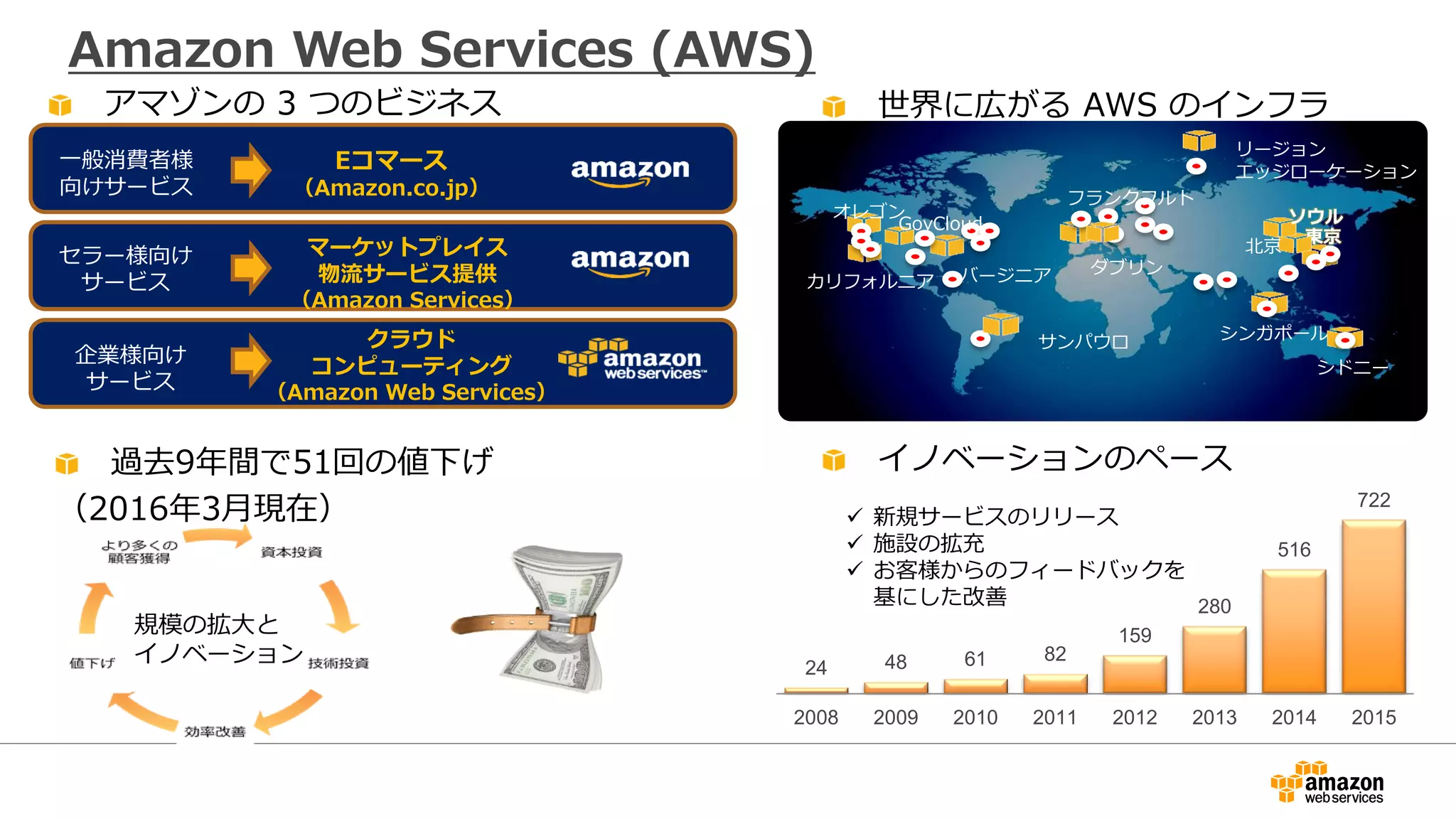 Amazon Web Services (AWS)
アマゾンの 3 つのビジネス
一般消費者様
向けサービス
セラー様向け
サービス
企業様向け
サービス
Eコマース
（Amazon.co.jp）
マーケットプレイス
物流サービス提供
（Amazon Services）
クラウド
コンピューティング
（Amazon Web Services）
イノベーションのペース
24 48 61 82
159
280
516
722
2008 2009 2010 2011 2012 2013 2014 2015
 新規サービスのリリース
 施設の拡充
 お客様からのフィードバックを
基にした改善
世界に広がる AWS のインフラ
カリフォルニア
ダブリン
シンガポール
東京
オレゴン
バージニア
サンパウロ
リージョン
エッジローケーション
GovCloud
シドニー
フランクフルト
過去9年間で51回の値下げ
（2016年3月現在）
規模の拡大と
イノベーション
ソウル
北京
 