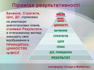 Піраміда результативності
Бачення, Стратегія,
Цілі, Дії, спрямовані
на реалізацію
довгострокових планів,
отримані Результати,
в інтегрованому вигляді
знаходять своє
відображення в
ПРИНЦИПАХ,
ЦІННОСТЯХ
та МІСІЇ
платформа «Сходи в Майбутнє»
 