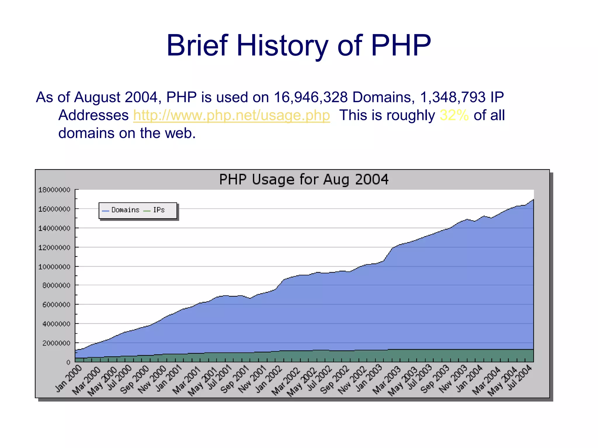 Brief History of PHP
As of August 2004, PHP is used on 16,946,328 Domains, 1,348,793 IP
Addresses http://www.php.net/usage.php This is roughly 32% of all
domains on the web.
 