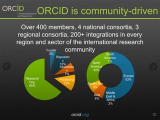 orcid.org 12
ORCID is community-driven
Funder
5%
Repositor
y
10%
Associatio
n
7%
Publishing
13%
Research
Org.
65%
Europe
53%
Middle
East &
Africa
2%
Asia
8%
Pacific Rim
6%
North
America
30%
South
America
1%
Over 400 members, 4 national consortia, 3
regional consortia, 200+ integrations in every
region and sector of the international research
community
 