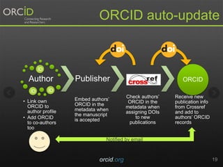 orcid.org 19
ORCID auto-update
Author
• Link own
ORCID to
author profile
• Add ORCID
to co-authors
too
Publisher
Embed authors’
ORCID in the
metadata when
the manuscript
is accepted
Crossref
Check authors’
ORCID in the
metadata when
assigning DOIs
to new
publications
ORCID
Receive new
publication info
from Crossref
and add to
authors’ ORCID
records
Notified by email
 