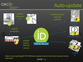 Auto-update
orcid.org
ORCID Record
University
Library
Funde
rs
submit
manuscri
pt
notifications to
member
systems
Faculty Profiles
submit
metadata
update
author
ORCID
record
https://orcid.org/blog/2015/10/26/auto-update-has-arrived-orcid-records-move-
next-level
 