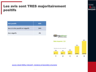 10
Les avis sont TRES majoritairement
positifs
source: étude Raffour Interactif – tendance et baromètre e-tourisme
Avis positifs 62%
Avis à la fois positifs et négatifs 34%
Avis négatifs 4%
 