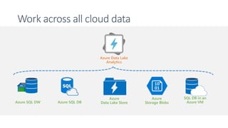 Work across all cloud data
Azure Data Lake
Analytics
Azure SQL DW Azure SQL DB
Azure
Storage Blobs
Azure
Data Lake Store
SQL DB in an
Azure VM
 