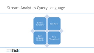 Stream Analytics Query Language
Built-in
Functions
Data Types
Query
Language
Elements
Time
Management
 