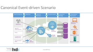lukasz@tidk.pl
Canonical Event-driven Scenario
 