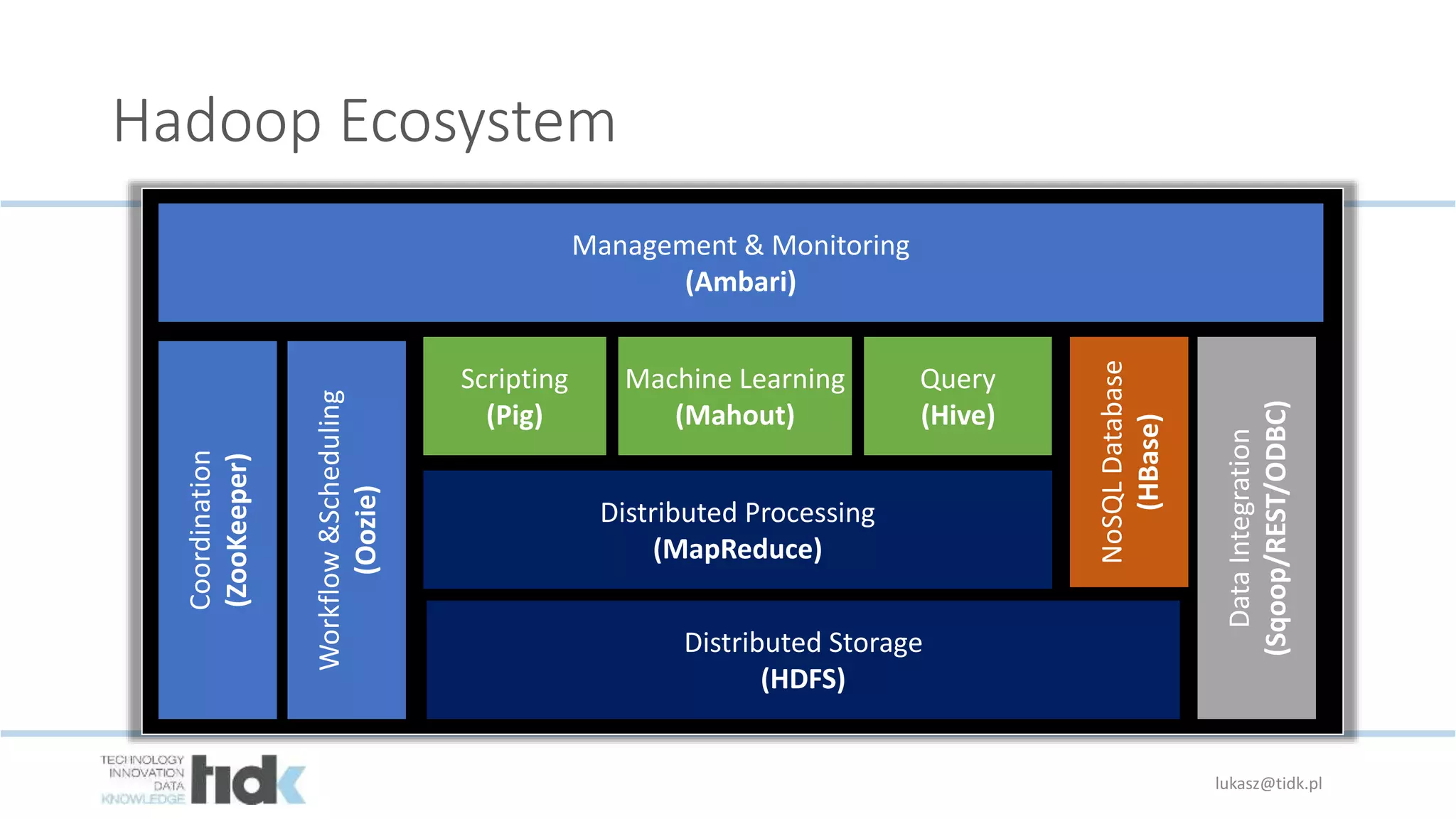 Hadoop Ecosystem
Management & Monitoring
(Ambari)
Coordination
(ZooKeeper)
Workflow&Scheduling
(Oozie) Scripting
(Pig)
Machine Learning
(Mahout)
Query
(Hive)
Distributed Processing
(MapReduce)
Distributed Storage
(HDFS)
NoSQLDatabase
(HBase)
DataIntegration
(Sqoop/REST/ODBC)
lukasz@tidk.pl
 