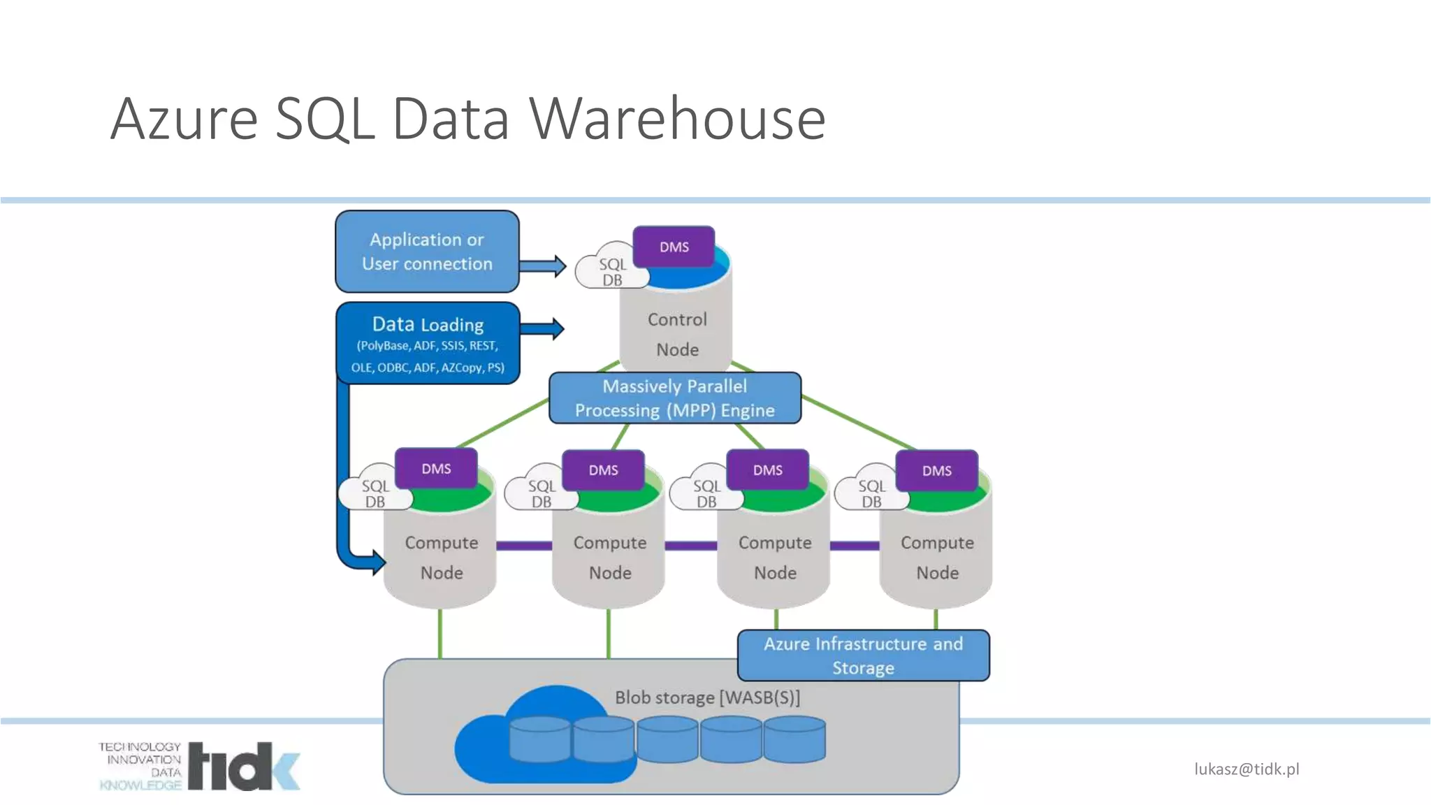 Azure SQL Data Warehouse
lukasz@tidk.pl
 