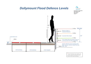 Dollymount Flood Defence Levels
Environment & Transportation
Flood Advisory Office
Block 1, Floor 5,
Civic Offices,
Dublin 8
1.60m
5’ 3”
3.95m
300mm /12”
Minimum Safety or
Freeboard Allowance.
Malin Head
Associated Wave Height.
Lowest Road Level
1% AEP *(100 Year Event) including 3.03m
Malin Head plus 120mmm Global Warming
2000 – 2015.
200mm /8”
300mm /12”
3.15m
3.35m
3.65m
100mm
125mm
2.0m Cycleway 2.0m Cycleway 2.0m Footpath
Future Global Warming lasting 25 years at
current sea level rise rates in Dublin Bay.
* 1% AEP (100 year) event applies only
to 450m section from Mount Prospect
Avenue to Bull Island Causeway.
Freeboard Allowance.
2’ 8”
3.0m
 