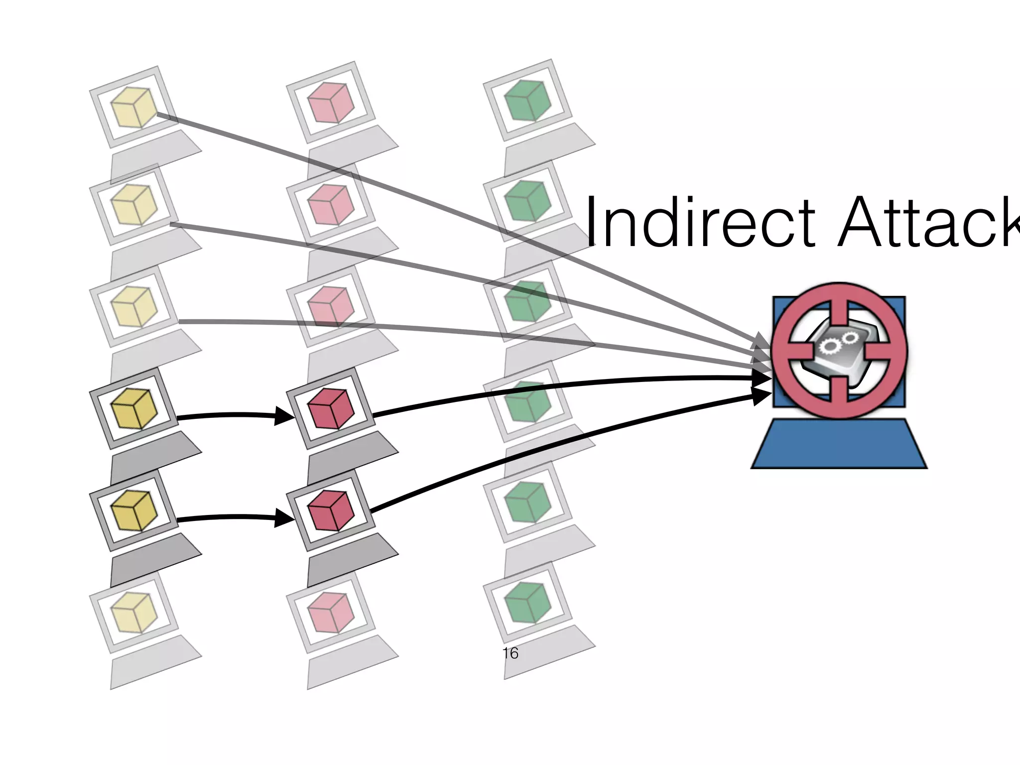 Indirect Attack
16
 